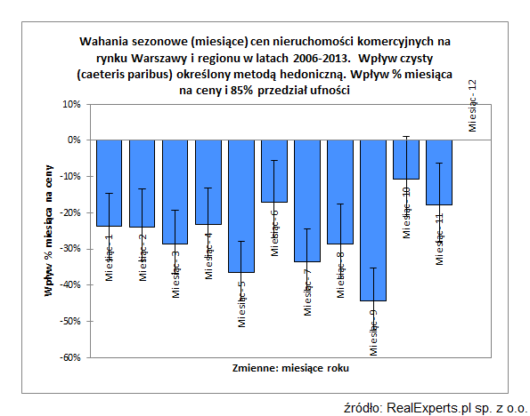 Efekt grudnia. Sezonowość na rynku nieruchomości komercyjnych