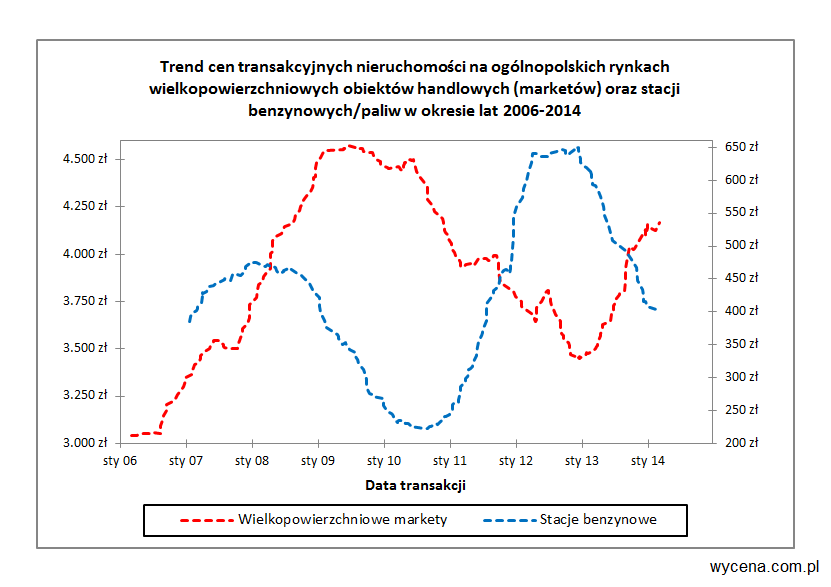 Zastanawiająca ujemna korelacja między trendami cen na rynkach nieruchomości obiektów handlowych i stacji benzynowych