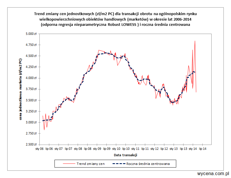 Trend zmiany cen jednostkowych (zł/m2 PC) dla transakcji obrotu na ogólnopolskim rynku wielopowierzchniowych obiektów handlowych (marketów) w okresie lat 2006-2014