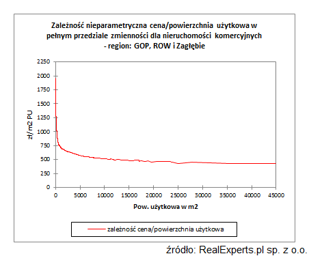 Zależność nieparametryczna cena/powierzchnia użytkowa w pełnym przedziale zmienności dla nieruchomości komercyjnych - region GOP, ROW i Zagłębie Zależność nieparametryczna cena/powierzchnia użytkowa w pełnym przedziale zmienności dla nieruchomości komercyjnych - region GOP, ROW i Zagłębie