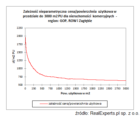 Zależność nieparametryczna cena/powierzchnia użytkowa w przedziale do 3000m2PU dla nieruchomości komercyjnych - region GOP, ROW i Zagłębie Zależność nieparametryczna cena/powierzchnia użytkowa w przedziale do 3000m2PU dla nieruchomości komercyjnych - region GOP, ROW i Zagłębie