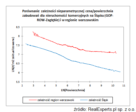 Nieparmetryczna analiza zależności cena/powierzchnia zabudowań dla rynku śląskiego