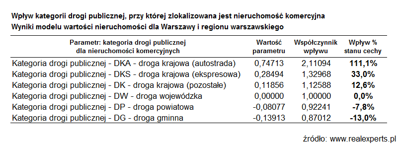Wpływ lokalizacji przy drogach różnej kategorii na wartość nieruchomości komercyjnych (niemieszkalnych)