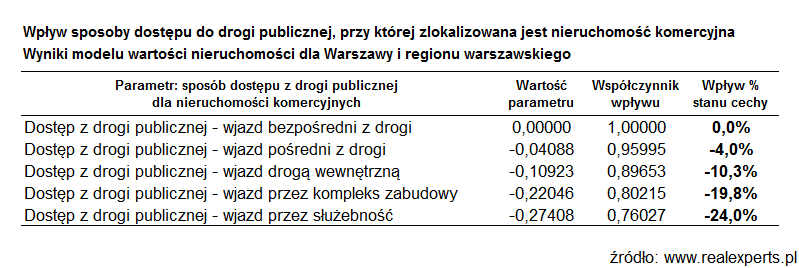 Wpływ sposobu dostępu do drogi publicznej, przy której zlokalizowana jest nieruchomość komercyjna. Wyniki modelu wartości nieruchomości dla Warszawy i regionu warszawskiego Wpływ sposobu dostępu do drogi publicznej, przy której zlokalizowana jest nieruchomość komercyjna. Wyniki modelu wartości nieruchomości dla Warszawy i regionu warszawskiego