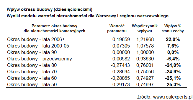 Wpływ okresu budowy na wartość dla nieruchomości komercyjnych (niemieszkalnych)