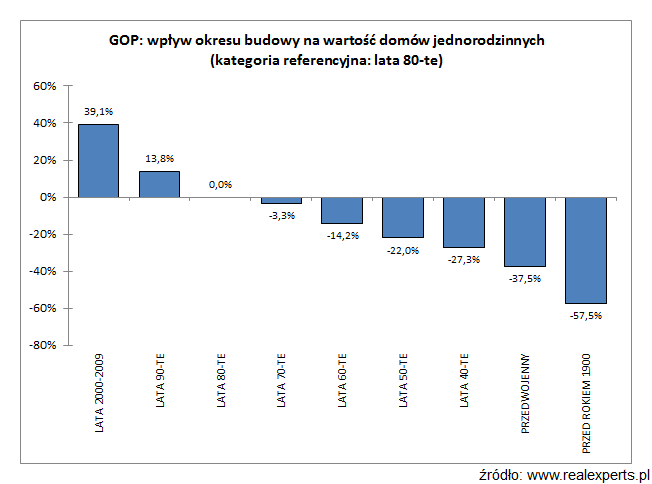 GOP: wpływ okresu budowy na wartość domów jednorodzinnych (kategoria referencyjna: lata 80-te) GOP: wpływ okresu budowy na wartość domów jednorodzinnych (kategoria referencyjna: lata 80-te)