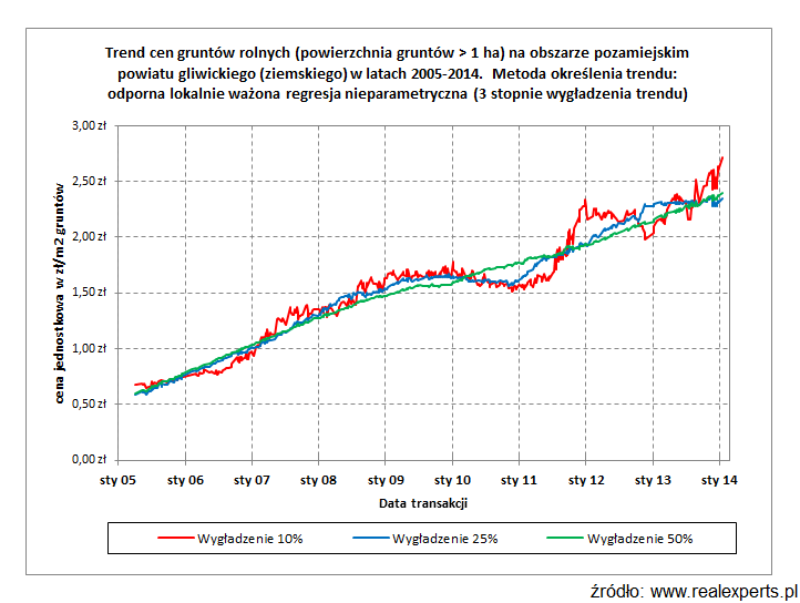 Trend cen gruntów rolnych (powierzchnia gruntów > 1ha) na obszarze pozamiejskim powiatu gliwickiego (ziemskiego) w latach 2005-2014. Metoda określenia trendu: odporna lokalnie ważona regresja nieparametryczna (3 stopnie wygładzenia trendu) Trend cen gruntów rolnych (powierzchnia gruntów > 1ha) na obszarze pozamiejskim powiatu gliwickiego (ziemskiego) w latach 2005-2014. Metoda określenia trendu: odporna lokalnie ważona regresja nieparametryczna (3 stopnie wygładzenia trendu)