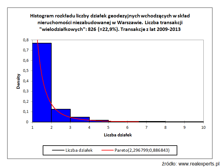 Histogram rozkładu liczby działek geodezyjnych wchodzących w skład nieruchomości niezabudowanej w Warszawie. Liczba transakcji "wielodziałkowych): 826 (=22,9%). Transakcje z lat 2009-2013 Histogram rozkładu liczby działek geodezyjnych wchodzących w skład nieruchomości niezabudowanej w Warszawie. Liczba transakcji "wielodziałkowych): 826 (=22,9%). Transakcje z lat 2009-2013