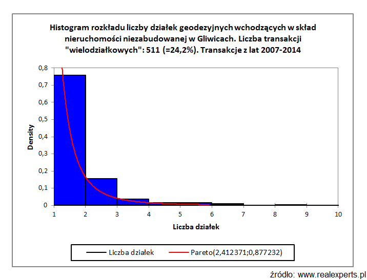 Wpływ podziału nieruchomości na wartość