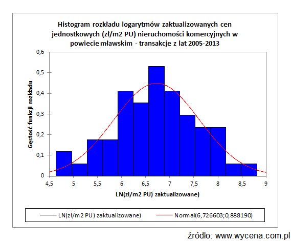 Histogram rozkładu logarytmów zaktualizowanych cen jednostkowych (zł/m2 PU) nieruchomości komercyjnych (niemieszkalnych) w powiecie mławskim - transakcje z lat 2005-2013 Histogram rozkładu logarytmów zaktualizowanych cen jednostkowych (zł/m2 PU) nieruchomości komercyjnych (niemieszkalnych) w powiecie mławskim - transakcje z lat 2005-2013