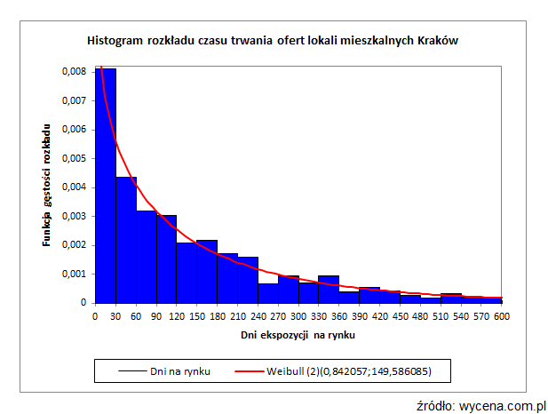 Co mówi charakterystyka rozkładu czasu trwania ofert na rynku o strategiach pośredników w handlu nieruchomości?