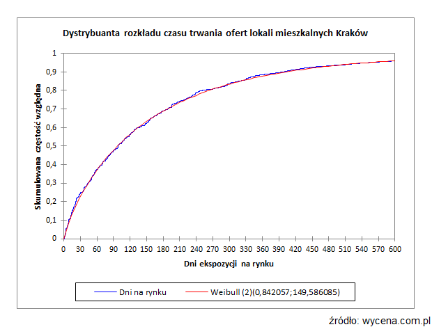 Dystrybuanta rozkładu czasu trwania ofert lokali mieszkalnych Kraków Dystrybuanta rozkładu czasu trwania ofert lokali mieszkalnych Kraków