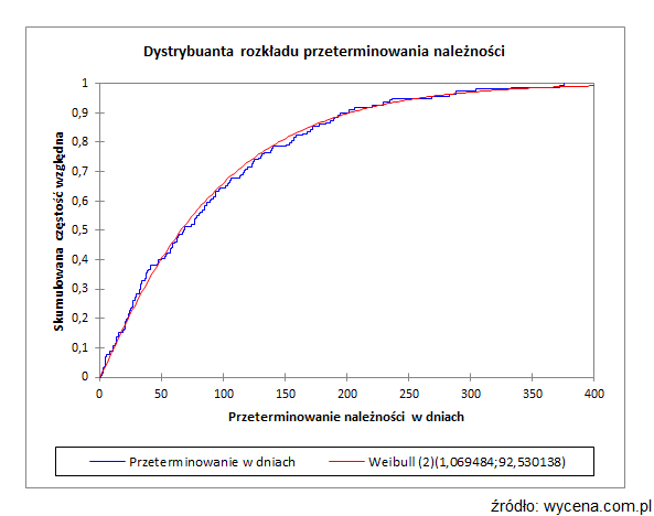 Histogram rozkładu przeterminiowania należności Histogram rozkładu przeterminiowania należności