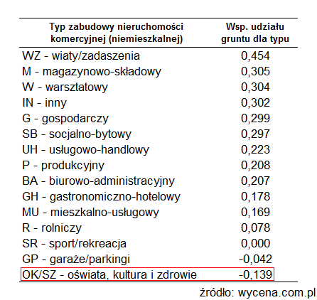 Tabela: Typ zabudowy nieruchomości komercyjne (niemieszkalnej)/wsp. udziału gruntu dla typu Tabela: Typ zabudowy nieruchomości komercyjne (niemieszkalnej)/wsp. udziału gruntu dla typu