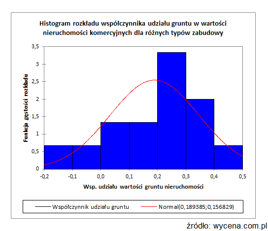 Destmulacyjna specyfika wielkości gruntu dla nieruchomości z segmentu oświaty, kultury i służby zdrowia