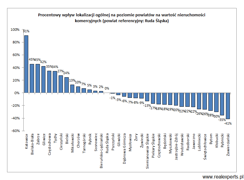 Procentowy wpływ lokalizacji ogólnej na poziomie powiatów na wartość nieruchomości komercyjnych (powiat referencyjny: Ruda Śląska Procentowy wpływ lokalizacji ogólnej na poziomie powiatów na wartość nieruchomości komercyjnych (powiat referencyjny: Ruda Śląska