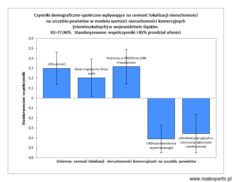 Wpływ parametrów społeczno-ekonomiczno-demograficznych na wartość