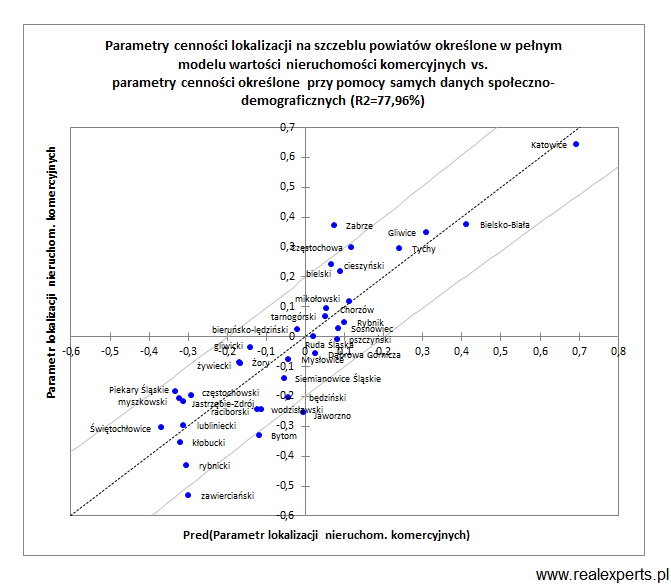 Parametry cenności lokalizacji na szczeblu powiatów określone w pełnym modelu wartości nieruchomości komercyjnych vs. parametry cenności określone przy pomocy samych danych społeczno-demograficznych (R2=77,96%) Parametry cenności lokalizacji na szczeblu powiatów określone w pełnym modelu wartości nieruchomości komercyjnych vs. parametry cenności określone przy pomocy samych danych społeczno-demograficznych (R2=77,96%)