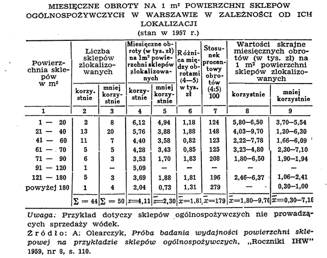 Miesięczne obroty na 1 m2 powierzchni sklepów ogólnospożywczych w Warszawie w zależności od ich loklalizacji - stan w 1957 r. Miesięczne obroty na 1 m2 powierzchni sklepów ogólnospożywczych w Warszawie w zależności od ich loklalizacji - stan w 1957 r.