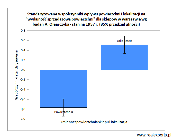 Badania z 2014 r. i… 1959 r. Wpływ wielkości sklepu na wartość