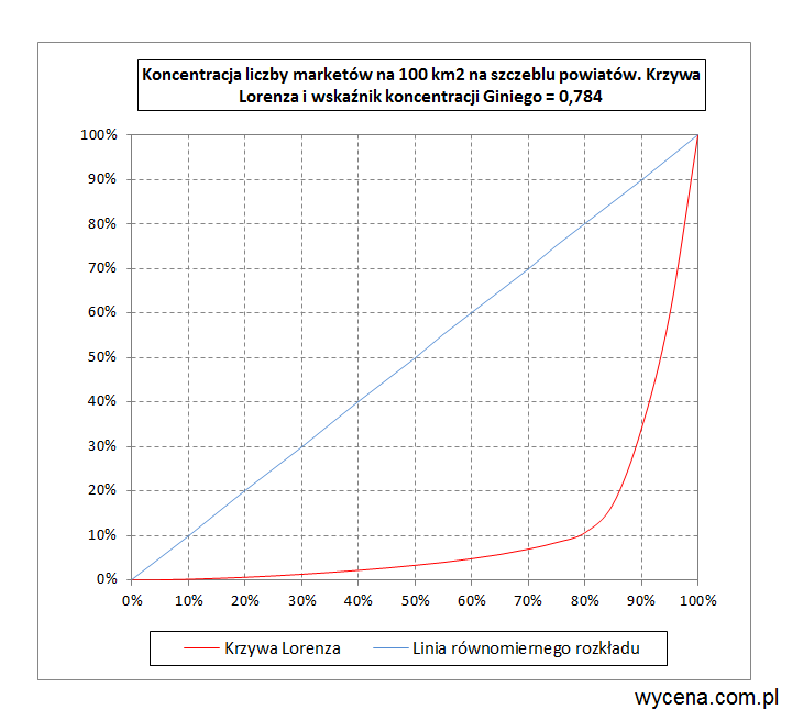Koncentracja liczby marketów na 100 km2 na szczeblu powiatów. Koncentracja liczby marketów na 100 km2 na szczeblu powiatów.