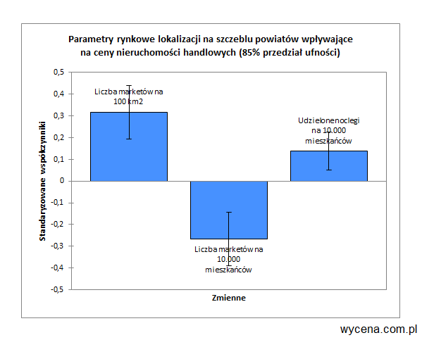 Istotność wpływu parametrów koncentracji przestrzennej i demograficznej sieci handlowych na wartość nieruchomości handlowych