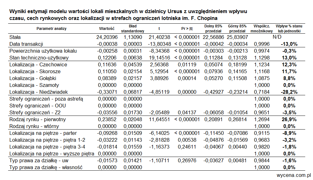 Wpływ strefy OOU wokół lotniska Okęcie na wartość lokali mieszkalnych w dzielnicy Ursus