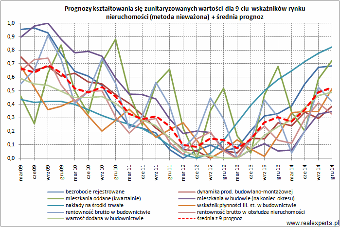 Prognozy kształtowania się zunitaryzowanych wartości dla 9-ciu wskaźników rynku nieruchomości (metoda nieważona) + średnia prognoz Prognozy kształtowania się zunitaryzowanych wartości dla 9-ciu wskaźników rynku nieruchomości (metoda nieważona) + średnia prognoz