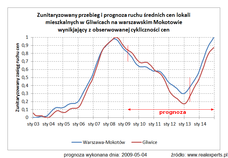 Zunitaryzowany przebieg i prognoza ruchu średnich cen lokali mieszkalnych w Gliwicach i na warszawskim Mokotowie wynikający z obserwowanej cykliczności cen Zunitaryzowany przebieg i prognoza ruchu średnich cen lokali mieszkalnych w Gliwicach i na warszawskim Mokotowie wynikający z obserwowanej cykliczności cen