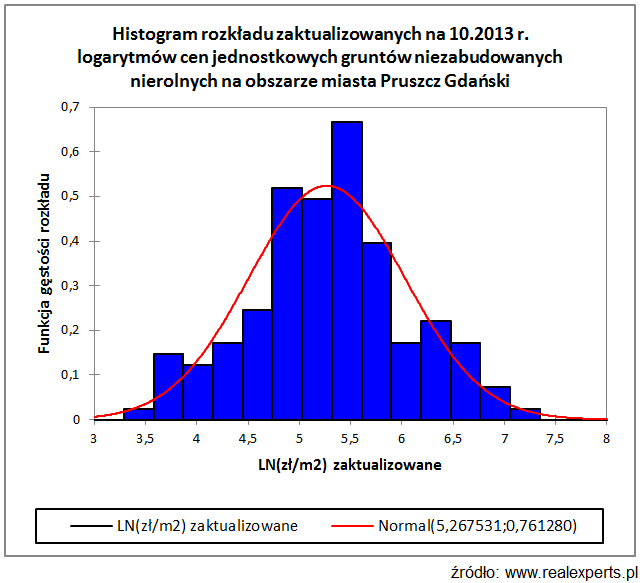 Trend i rozkład cen jednostkowych gruntów w Pruszczu Gdańskim