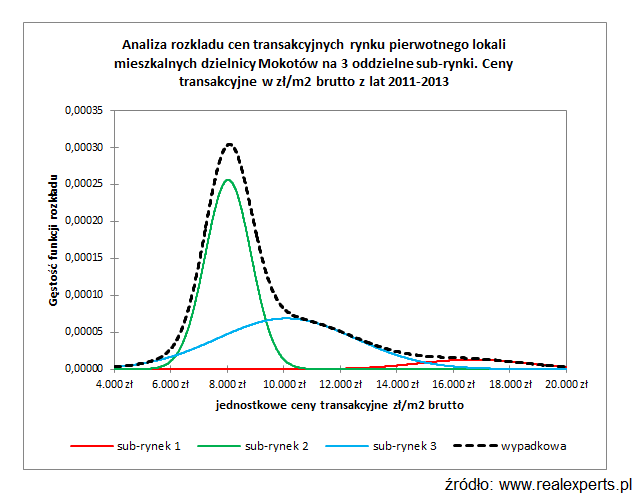 Sub-rynki na rynku pierwotnym dzielnicy Mokotów 2011-2013