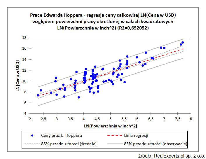 Prace Edwarda Hoppera - regresja ceny całkowitej LN(cena w USD) względem powierzchni pracy określonej w calach kwadratowych LN (powierzchnia w inch^2) (R2=0,652052)