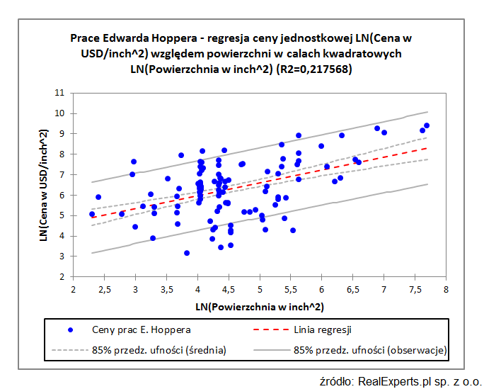 Prace Edwarda Hoppera - regresja ceny jednostkowej LN(cena w USD/inch^2) względem powierzchni w calach kwadratowych LN (powierzchnia w inch^2) (R2=0,217568)