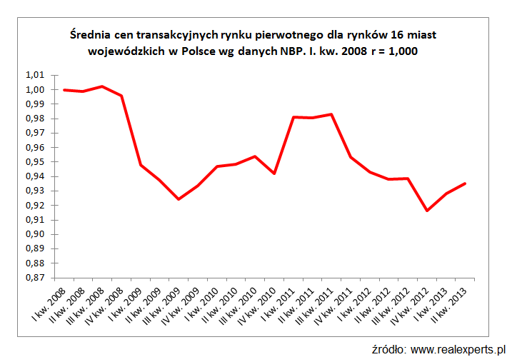 Średnia cen transakcyjnych rynku pierwotnego dla rynków 16 miast wojewódzkich w Polsce