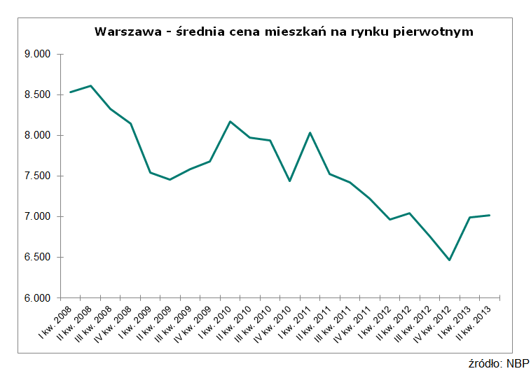 Średnie ceny transakcyjne lokali mieszkalnych na rynku pierwotnym w Warszawie wg danych NBP w okresie do 2 kw. 2013 r.
