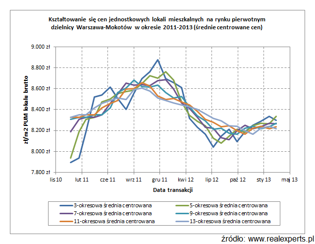 Kształtowanie się cen jednostkowych lokali mieszkalnych na rynku pierwotnym dzielnicy Warszawa-Mokotów w okresie 2011-2013