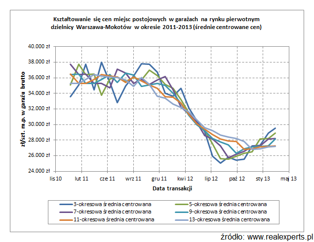 Ceny miejsc postojowych w garażach na rynku pierwotnym dzielnicy Warszawa – Mokotów w okresie 2011-2013