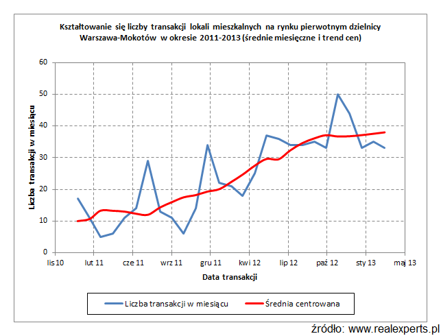Liczba transakcji lokali mieszkalnych na rynku pierwotnym dzielnicy Warszawa-Mokotów w okresie 2011-2013