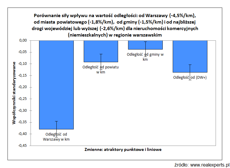 Prace nad aktualizacją i zaawansowanym modelem wartości dla nieruchomości komercyjnych (niemieszkalnych) na obszarze Warszawy i 9 okolicznych powiatów.