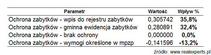 Trwają ostatnie prace nad modelem wartości nieruchomości niemieszkalnych dla regionu warszawskiego