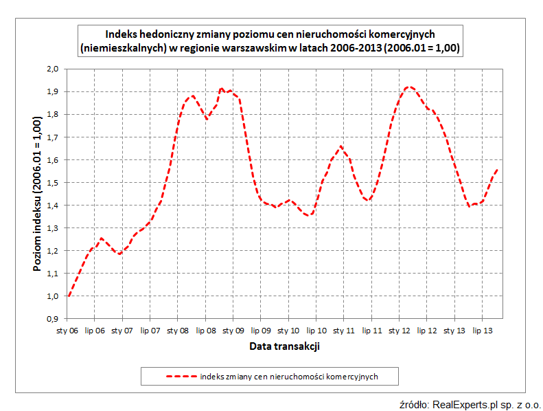 Indeks hedoniczny cen nieruchomości komercyjnych w regionie warszawskim w latach 2006-2013
