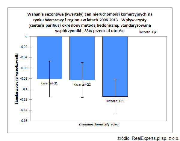 Wpływ sezonowości na ceny na rynku nieruchomości komercyjnych