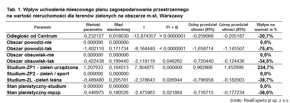 Wpływ uchwalenia planu na tereny niebudowlane (zielone)