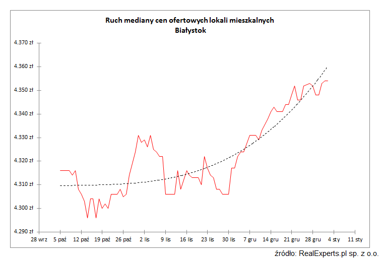 Zmiana trendu uchwycona in statu nascendi? Najświeższe dane.