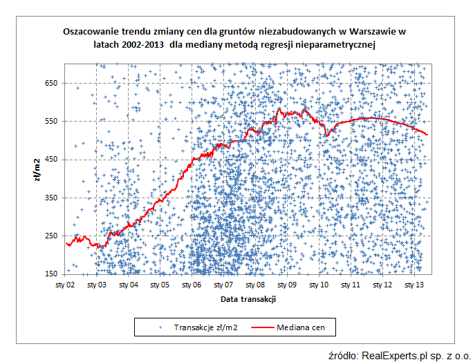 Różne zastosowania regresji nieparametrycznej