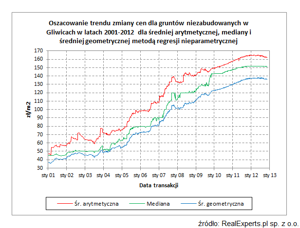 Trend zmiany średniej arytmetycznej, mediany i średniej geometrycznej cen dla gruntów niezabudowanych w Gliwicach