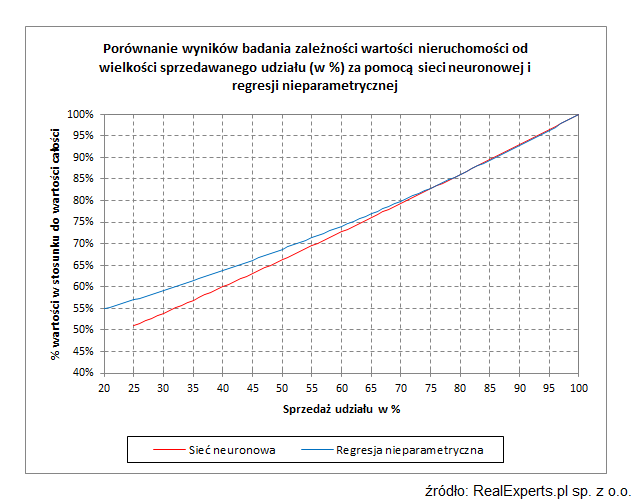 Porównanie wyników badania zależności wartości nieruchomości od wielkości sprzedawanego udziału (w %) za pomocą sieci neuronowej i regresji nieparametrycznej