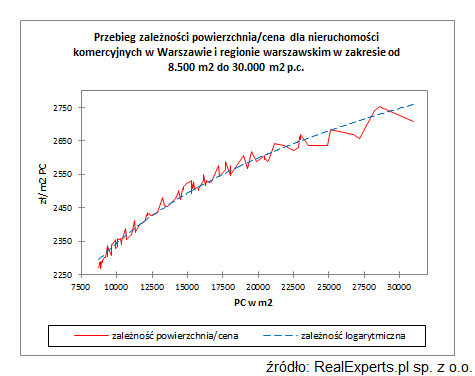 Zależność cena/powierzchnia dla nieruchomości komercyjnych