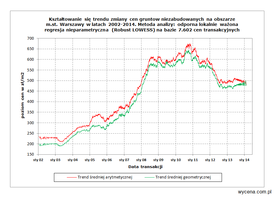 Trend zmiany cen gruntów w Warszawie w latach 2002-2014