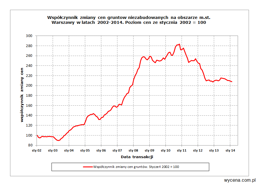 Współczynnik zmiany cen gruntów niezabudowanych na obszarze m.st. Warszawy w latach 2002-2014. Poziom cen ze stycznia 2002 = 100 Współczynnik zmiany cen gruntów niezabudowanych na obszarze m.st. Warszawy w latach 2002-2014. Poziom cen ze stycznia 2002 = 100